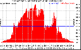 Solar PV/Inverter Performance Solar Radiation & Day Average per Minute