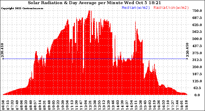 Solar PV/Inverter Performance Solar Radiation & Day Average per Minute