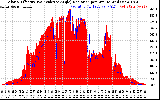 Solar PV/Inverter Performance Solar Radiation & Effective Solar Radiation per Minute