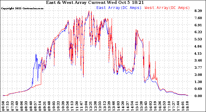 Solar PV/Inverter Performance Photovoltaic Panel Current Output