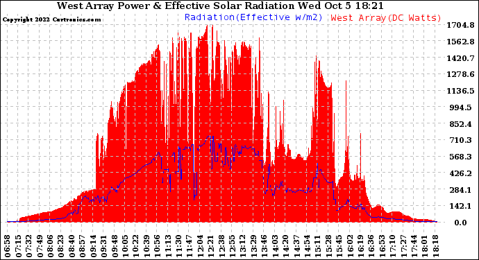 Solar PV/Inverter Performance West Array Power Output & Effective Solar Radiation