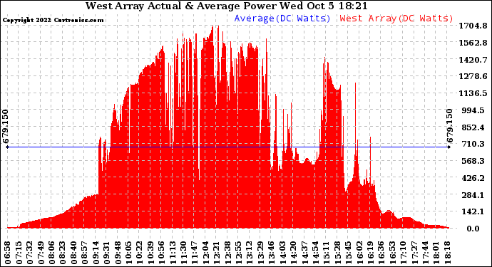 Solar PV/Inverter Performance West Array Actual & Average Power Output