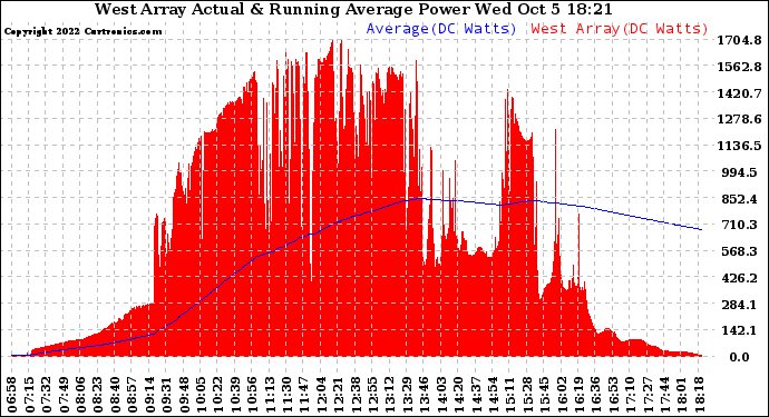 Solar PV/Inverter Performance West Array Actual & Running Average Power Output