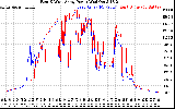 Solar PV/Inverter Performance Photovoltaic Panel Power Output