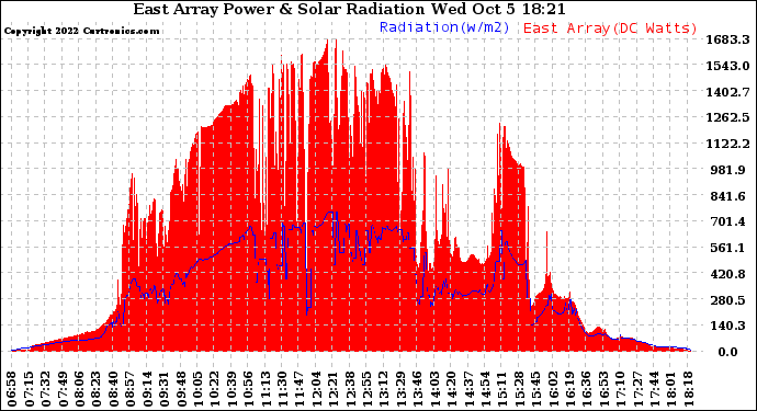 Solar PV/Inverter Performance East Array Power Output & Solar Radiation