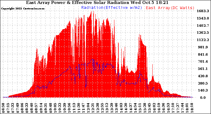 Solar PV/Inverter Performance East Array Power Output & Effective Solar Radiation