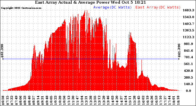 Solar PV/Inverter Performance East Array Actual & Average Power Output