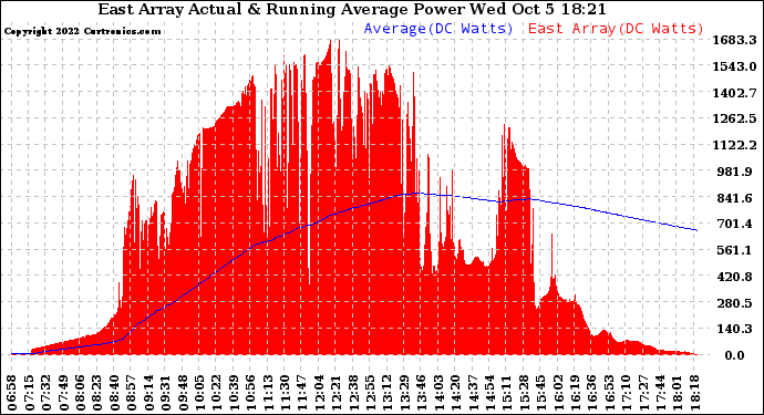 Solar PV/Inverter Performance East Array Actual & Running Average Power Output