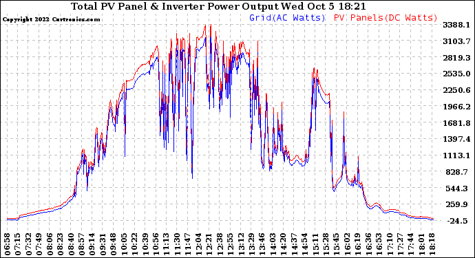 Solar PV/Inverter Performance PV Panel Power Output & Inverter Power Output