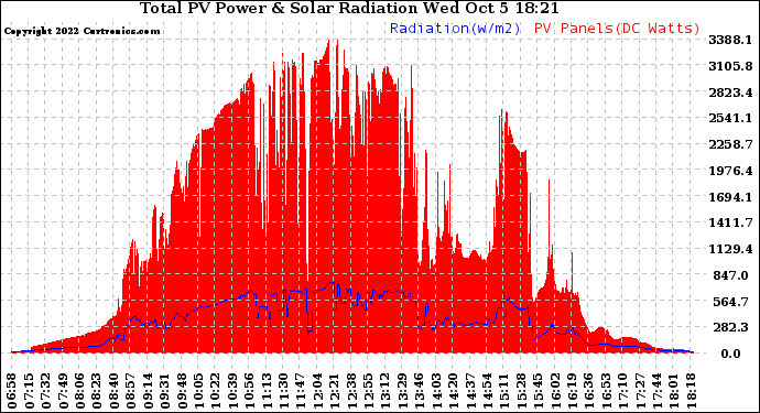 Solar PV/Inverter Performance Total PV Panel Power Output & Solar Radiation