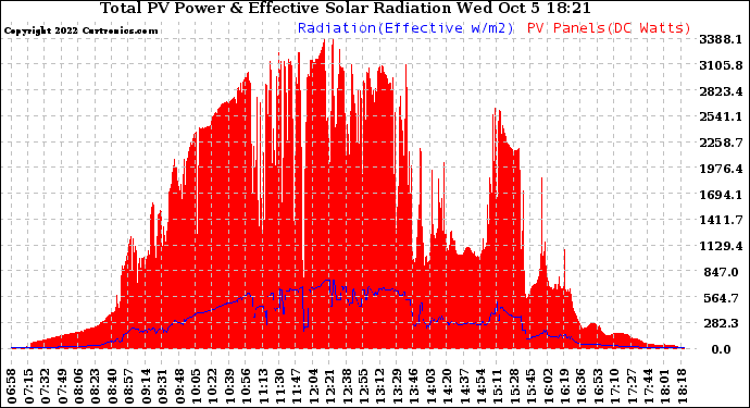 Solar PV/Inverter Performance Total PV Panel Power Output & Effective Solar Radiation