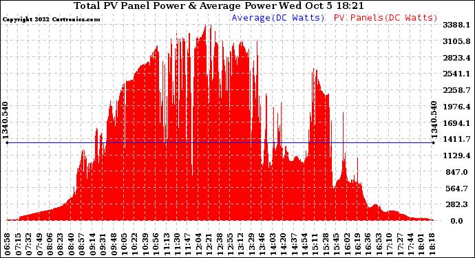 Solar PV/Inverter Performance Total PV Panel Power Output