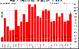 Solar PV/Inverter Performance Weekly Solar Energy Production