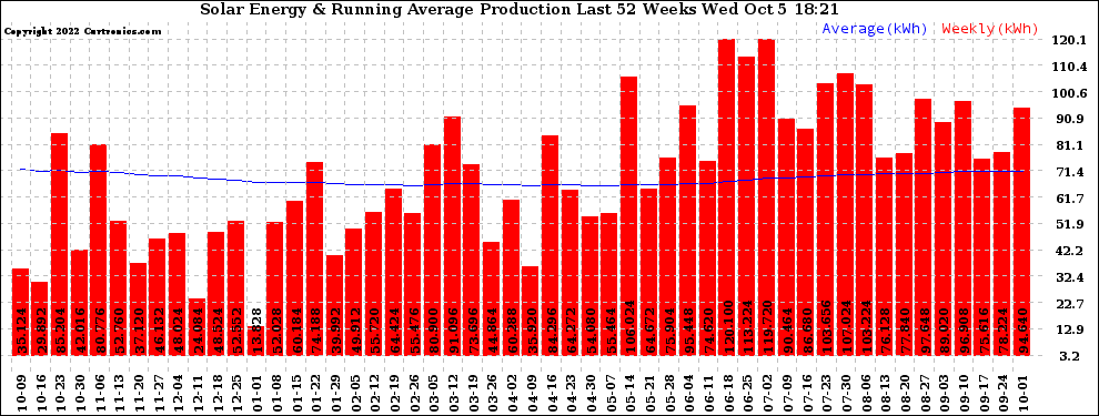 Solar PV/Inverter Performance Weekly Solar Energy Production Running Average Last 52 Weeks