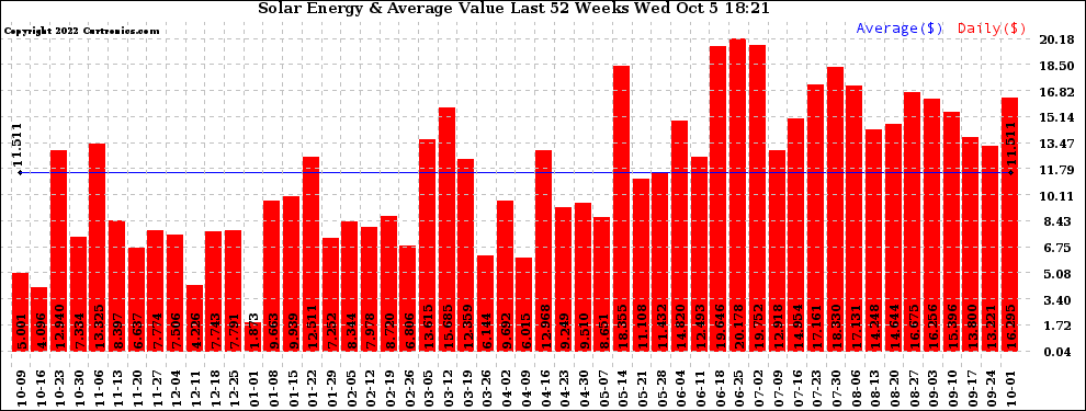 Solar PV/Inverter Performance Weekly Solar Energy Production Value Last 52 Weeks