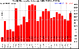 Solar PV/Inverter Performance Weekly Solar Energy Production Value