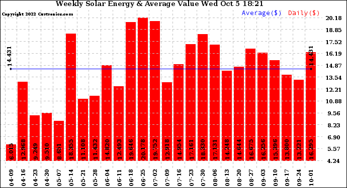 Solar PV/Inverter Performance Weekly Solar Energy Production Value