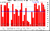 Solar PV/Inverter Performance Daily Solar Energy Production