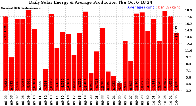 Solar PV/Inverter Performance Daily Solar Energy Production