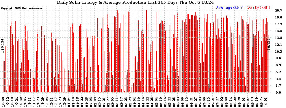 Solar PV/Inverter Performance Daily Solar Energy Production Last 365 Days