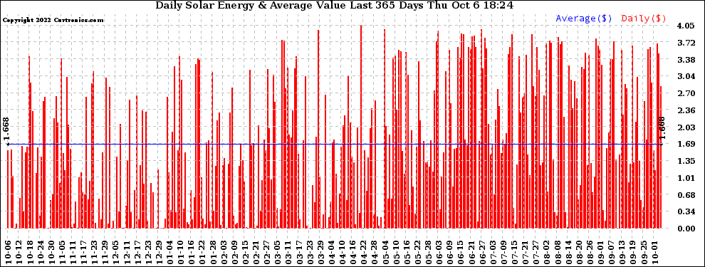 Solar PV/Inverter Performance Daily Solar Energy Production Value Last 365 Days