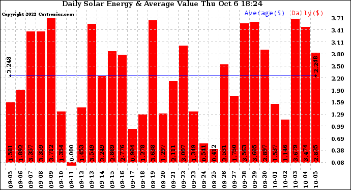 Solar PV/Inverter Performance Daily Solar Energy Production Value