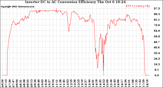 Solar PV/Inverter Performance Inverter DC to AC Conversion Efficiency