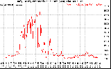 Solar PV/Inverter Performance Daily Energy Production Per Minute