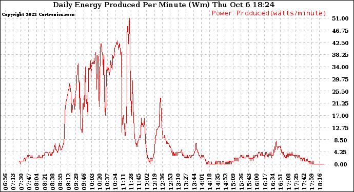 Solar PV/Inverter Performance Daily Energy Production Per Minute