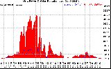 Solar PV/Inverter Performance Grid Power & Solar Radiation