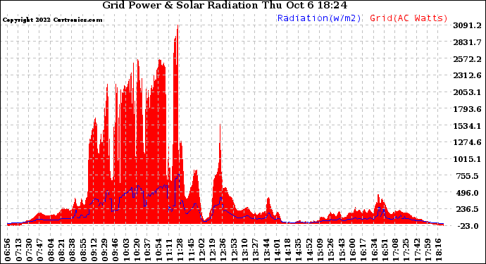 Solar PV/Inverter Performance Grid Power & Solar Radiation