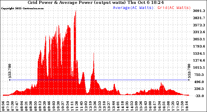 Solar PV/Inverter Performance Inverter Power Output