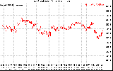 Solar PV/Inverter Performance Grid Voltage