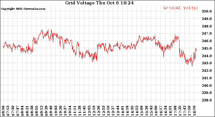 Solar PV/Inverter Performance Grid Voltage