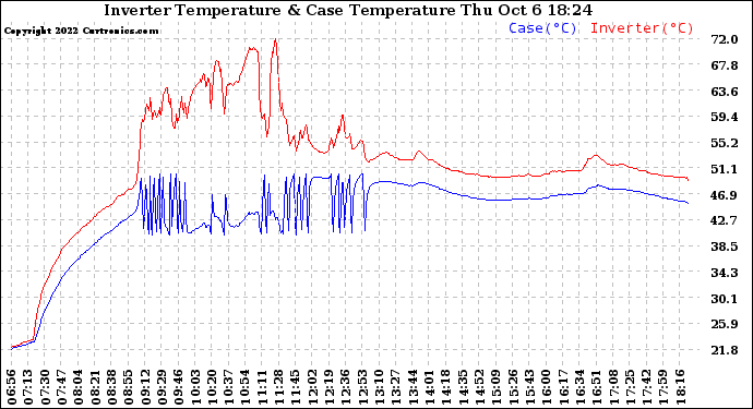 Solar PV/Inverter Performance Inverter Operating Temperature