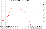 Solar PV/Inverter Performance Outdoor Temperature