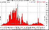 Solar PV/Inverter Performance Solar Radiation & Day Average per Minute