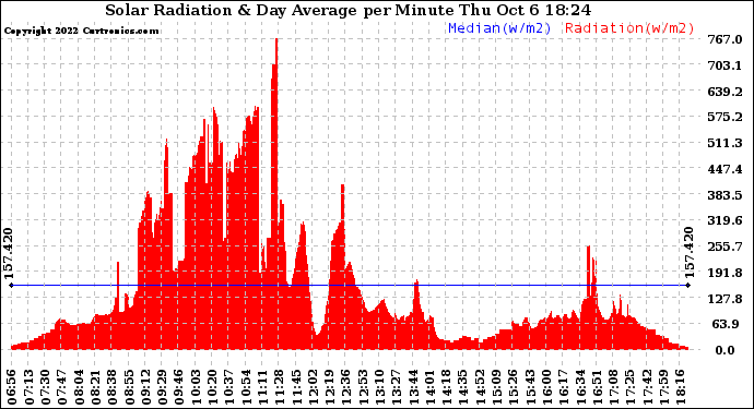 Solar PV/Inverter Performance Solar Radiation & Day Average per Minute