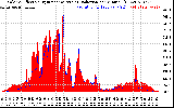 Solar PV/Inverter Performance Solar Radiation & Effective Solar Radiation per Minute