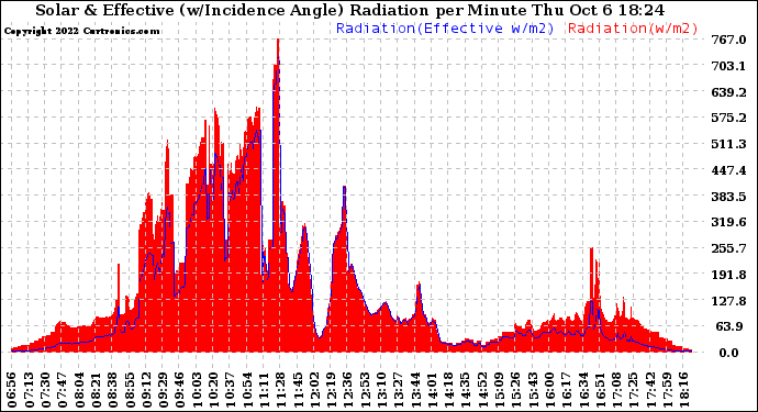 Solar PV/Inverter Performance Solar Radiation & Effective Solar Radiation per Minute