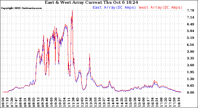 Solar PV/Inverter Performance Photovoltaic Panel Current Output