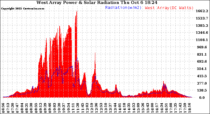 Solar PV/Inverter Performance West Array Power Output & Solar Radiation