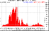 Solar PV/Inverter Performance West Array Actual & Average Power Output