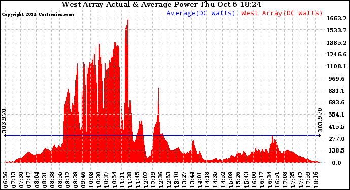 Solar PV/Inverter Performance West Array Actual & Average Power Output