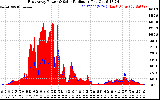 Solar PV/Inverter Performance East Array Power Output & Solar Radiation