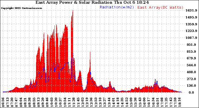 Solar PV/Inverter Performance East Array Power Output & Solar Radiation