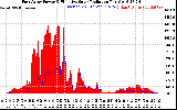 Solar PV/Inverter Performance East Array Power Output & Effective Solar Radiation