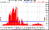 Solar PV/Inverter Performance East Array Actual & Average Power Output