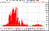 Solar PV/Inverter Performance East Array Actual & Running Average Power Output