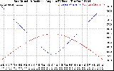 Solar PV/Inverter Performance Sun Altitude Angle & Sun Incidence Angle on PV Panels